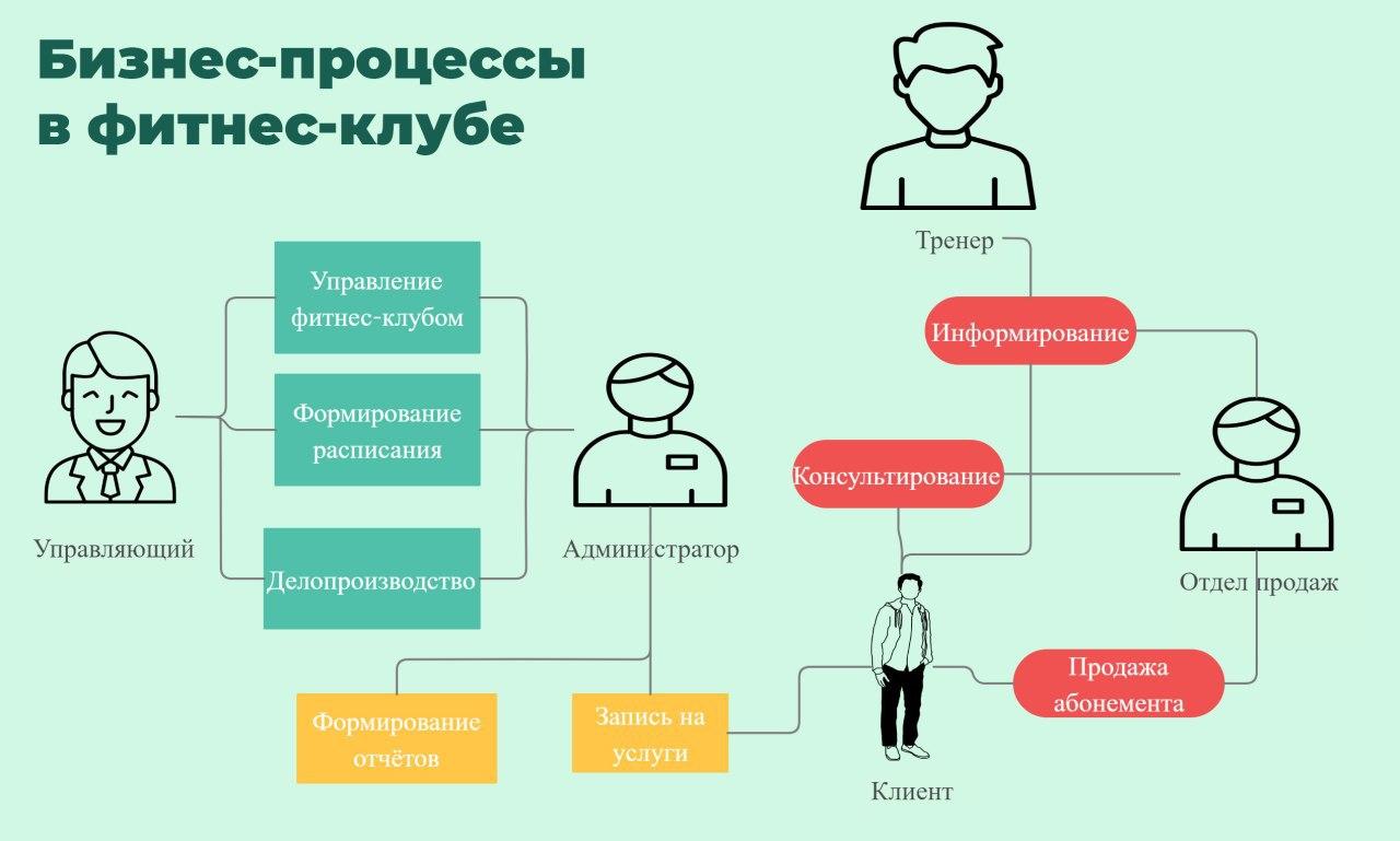 Структура фитнес клуба